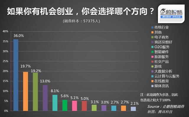 企鹅智酷:中国细分人群创业潜力调查