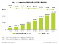 艾瑞：2014年中国网络购物线上渗透率超过10%