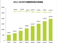 艾瑞：2014年中国网络游戏市场规模1108.1亿