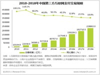 艾瑞：2014年中国第三方互联网支付交易规模突破8万亿