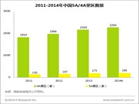 艾瑞：2014年中国4A/5A景区在线门票市场发展解读