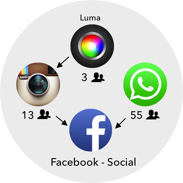 facebook收购
