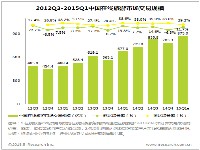 艾瑞：2015Q1中国在线旅游市场规模持续增长，市场争夺更为激烈