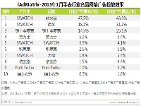 艾瑞：2015年1月手表行业网络广告曝光效果评估