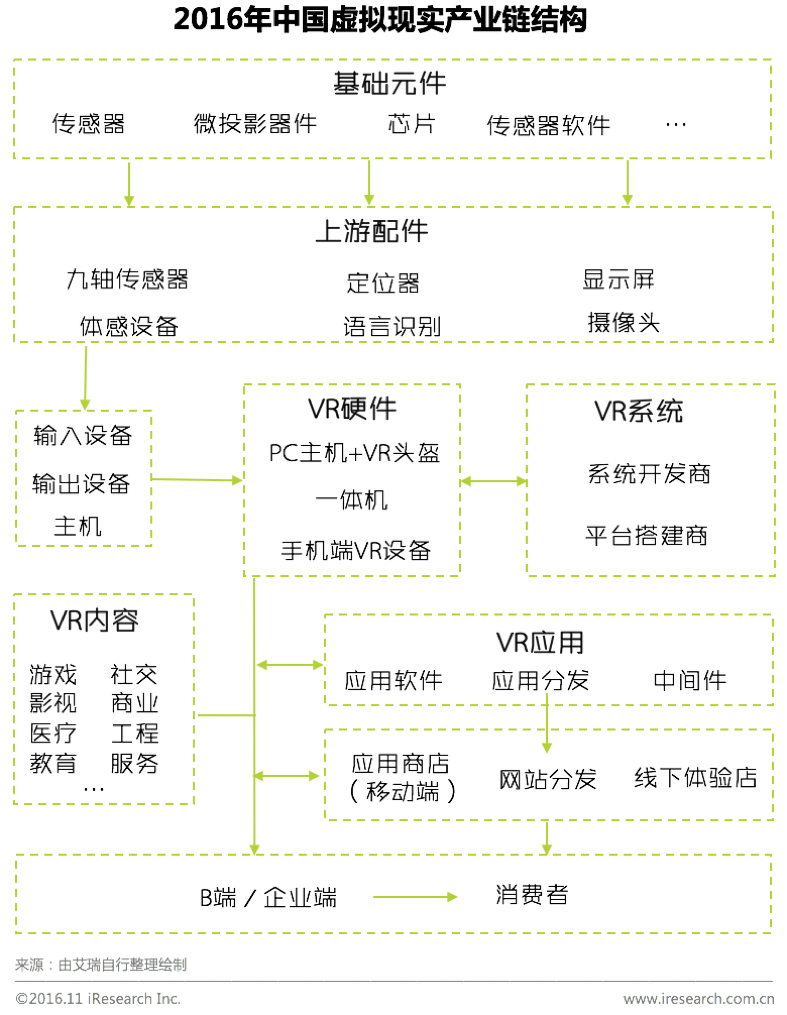  2016中国虚拟现实产业链结构.png