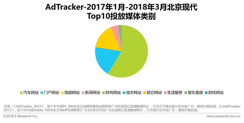 北京现代TOP10投放媒体类别