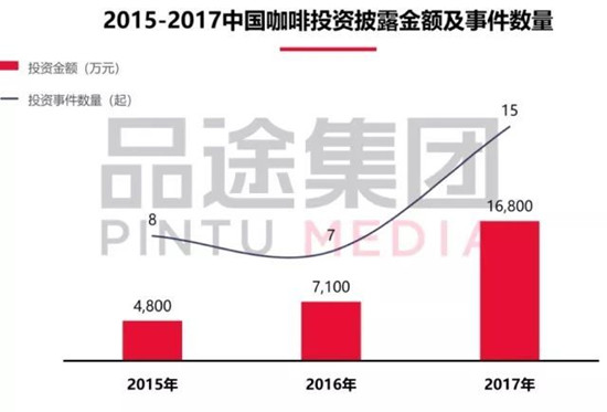 2015-2017中国咖啡投资披露金额及事件数量