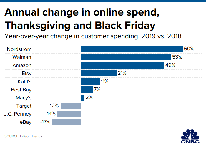 20191202_thanksgiving_black_friday_yoy_spend.1575310802432.png