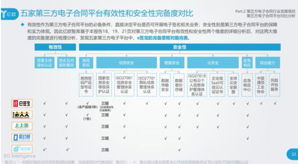 电子JBO竞博合同研究报告发布 e签宝安全性尤为突出(图2)