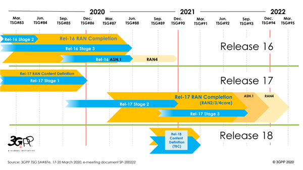 3GPP宣布5G Rel-17标准延期半年 2022年6月份冻结