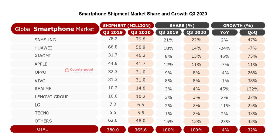 华为2020年第三季度智能手机销量环比下滑7%，同比下滑24%，图源：Counterpoint