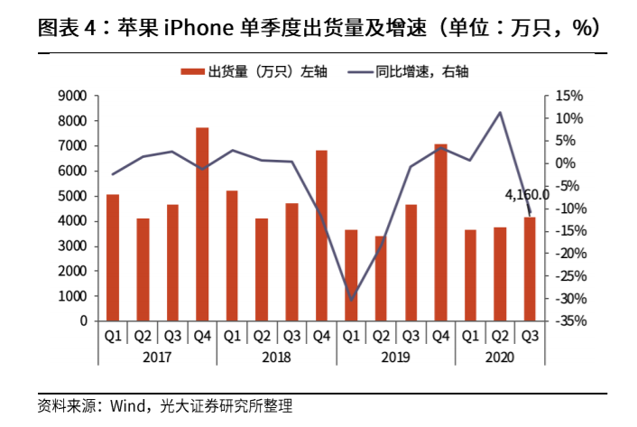 苹果iPhone单季度出货量及增速，图源：Wind，光大证券