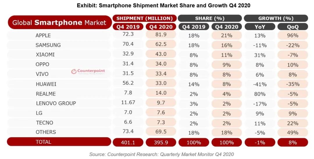 华为2020年第四季度智能手机销量环比下滑35%，图源：Counterpoint