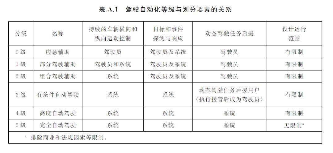 中国自动驾驶分级国标正式出台 明年3月份实施