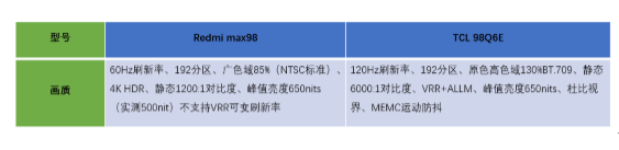 热门巨屏产品大对比：TCL 98Q6E完胜Redmi max98