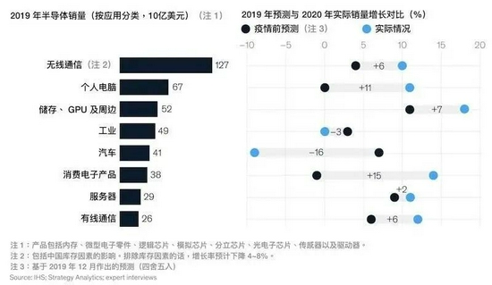 尽管汽车芯片销量因缺芯问题远低于预期,但其它芯片销量仍高出疫情前预计。图片来源:McKinsey,翻译:虎嗅。