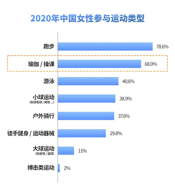 2021中国瑜伽行业发展研究报告 Wake成完美体育APP官网为头部在线瑜伽教学平台(图4)
