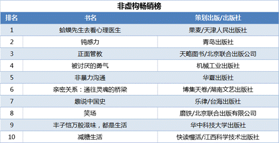 clip_image006.gif 非虚构畅销榜