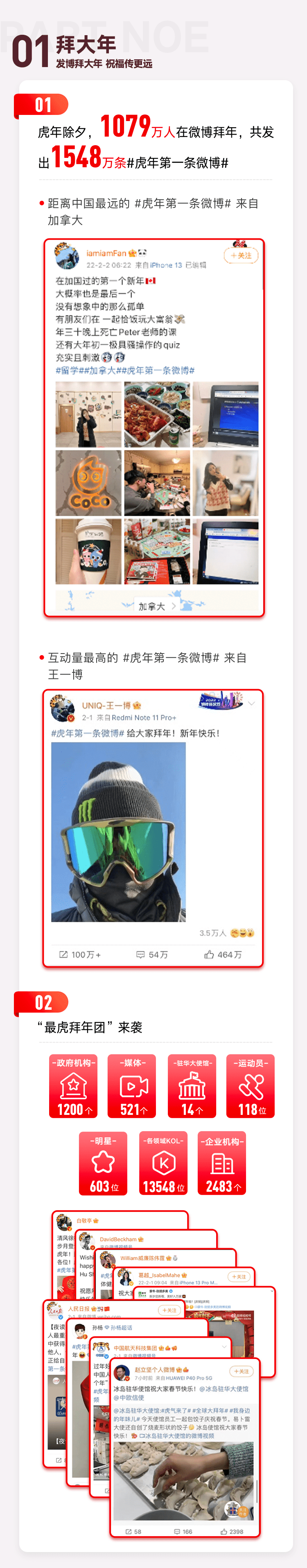 微博发布春节用户行为报告 冬奥会登顶虎年最热话题