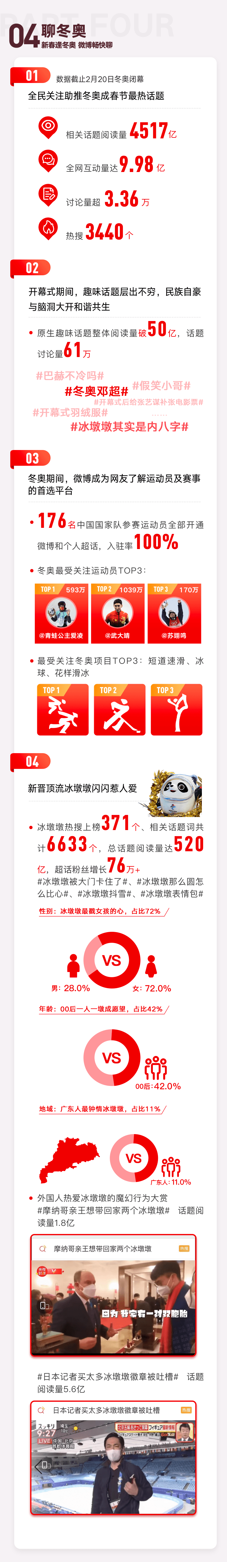 微博发布春节用户行为报告 冬奥会登顶虎年最热话题