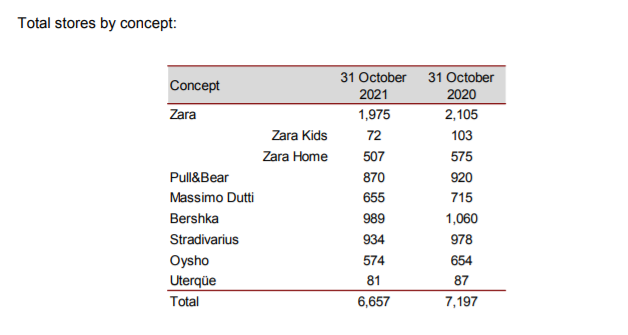 Inditex����Ʒ�ƹص�����
