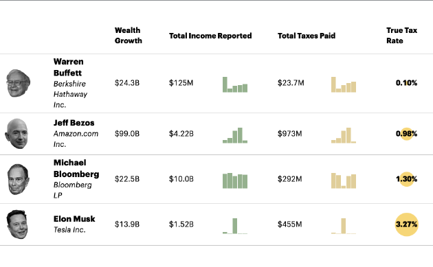 2014年-2018年四位超级富豪的财富增长与实际缴税