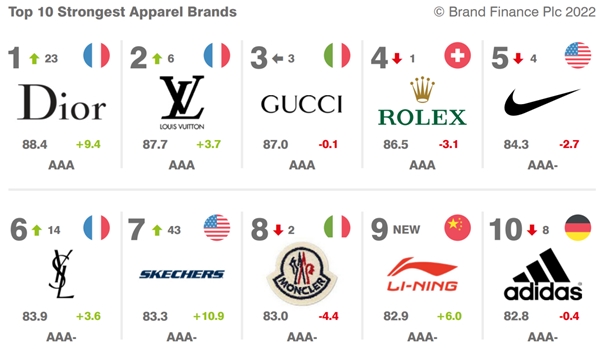 全球十大最强服装品牌榜单：李宁强势上榜品牌价值增长68%