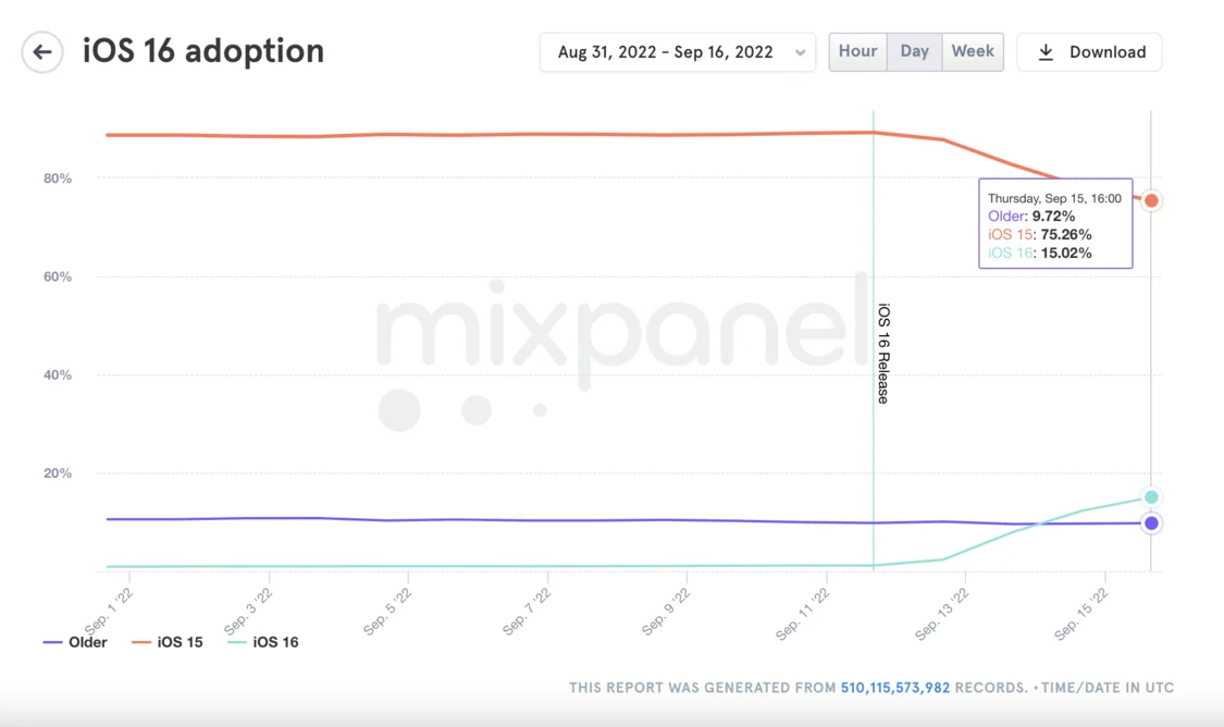 iOS 16安装率 图源：Mixpanel
