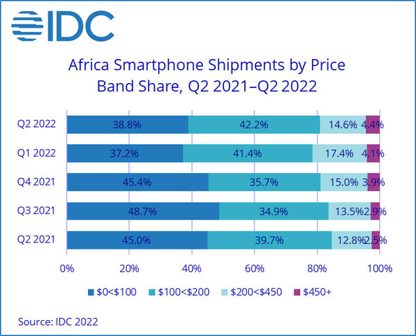 非洲智能手机市场数据