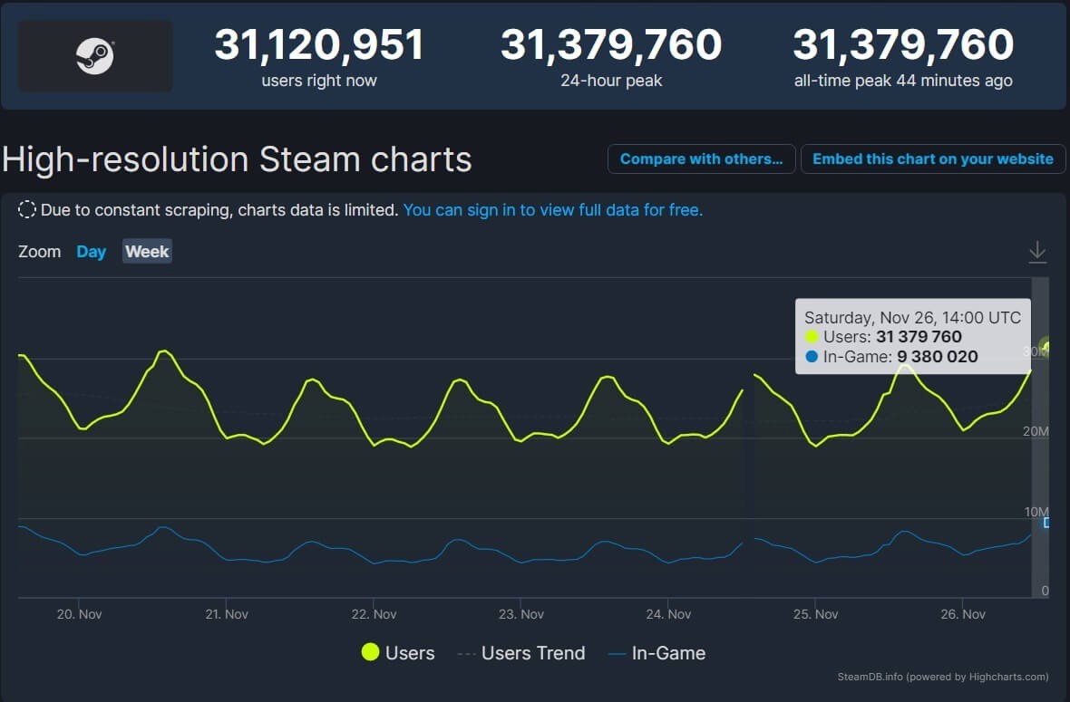 Steam創下新紀錄：同時在線玩家突破3100萬_網絡遊戲_艾瑞網