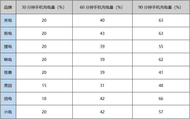 图/同品牌手机进行不同分钟充电，手机充电量数据 来源/杭州市消保委