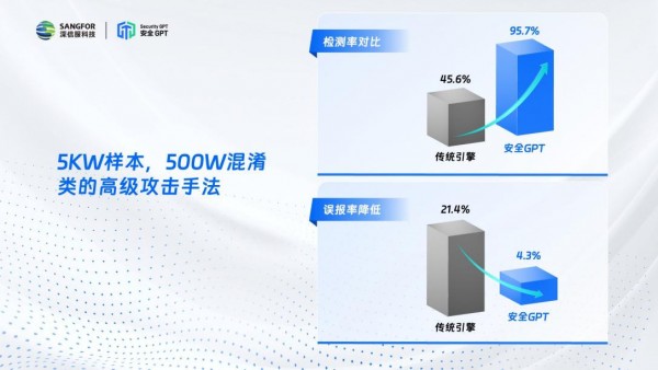 安全GPT技术应用首秀!深信服揭秘自研安全大模型