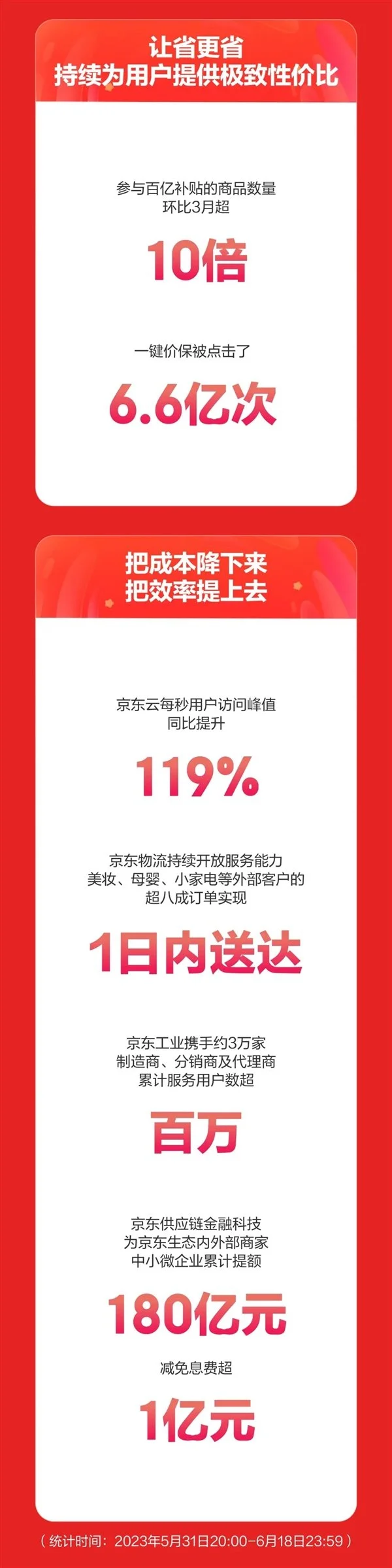 京东618最终战报:就是不说多少钱