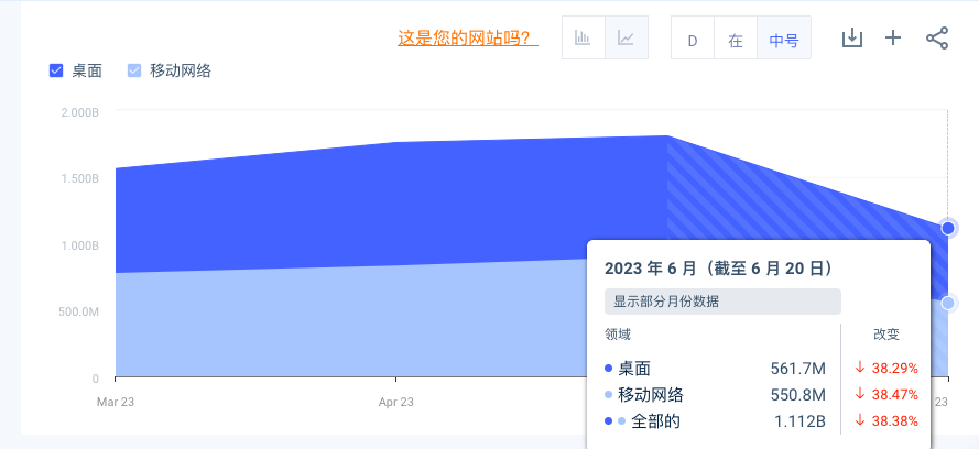 ChatGPT���������仯 ��Դ / SimilarWeb����