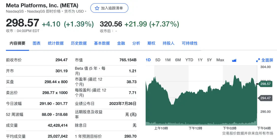 Meta�ɼ��̺����7.37%