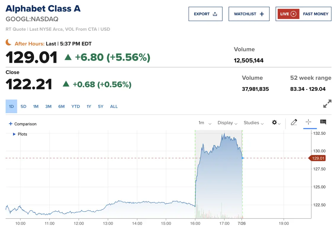Alphabet�ɼ��̺�����5.56%