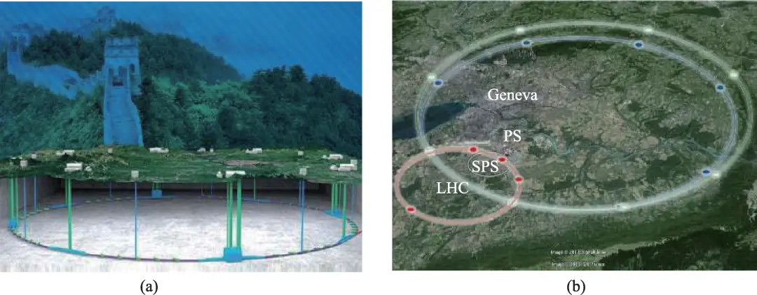 图 (a)中国科学家提议建设的CEPC-SPPC,(b)欧洲核子研究中心提议建设的FCC,均基于高场超导磁体技术,以达到100 TeV以上的对撞能量