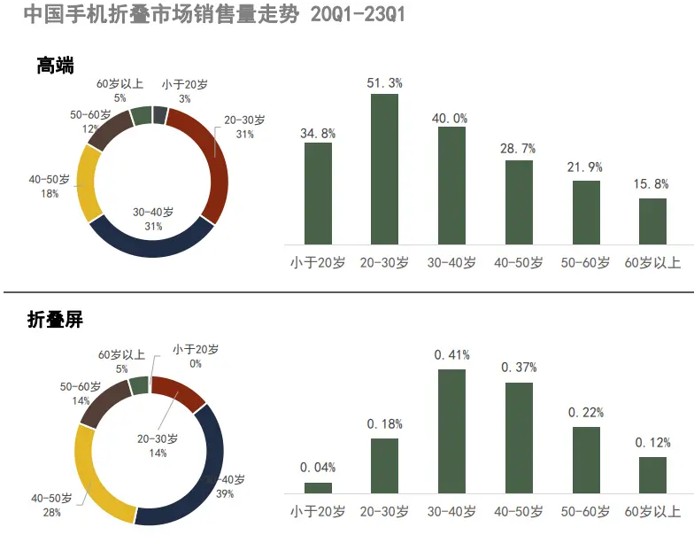 图源：《中国联通2023折叠屏手机市场及用户洞察报告》