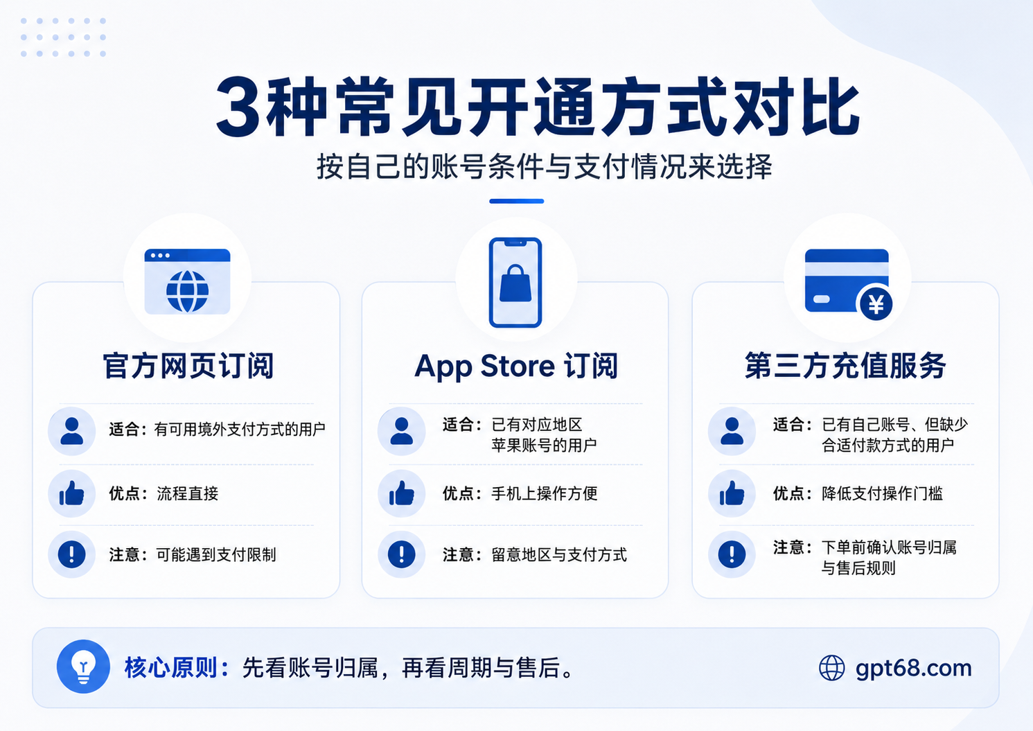 �ٷ���ҳ���ġ�App Store ���ĺ͵�������ֵ�������ַ�ʽ��������Ⱥ���ŵ㼰ע������Ա�ͼ���� gpt68.com ��ʶ��