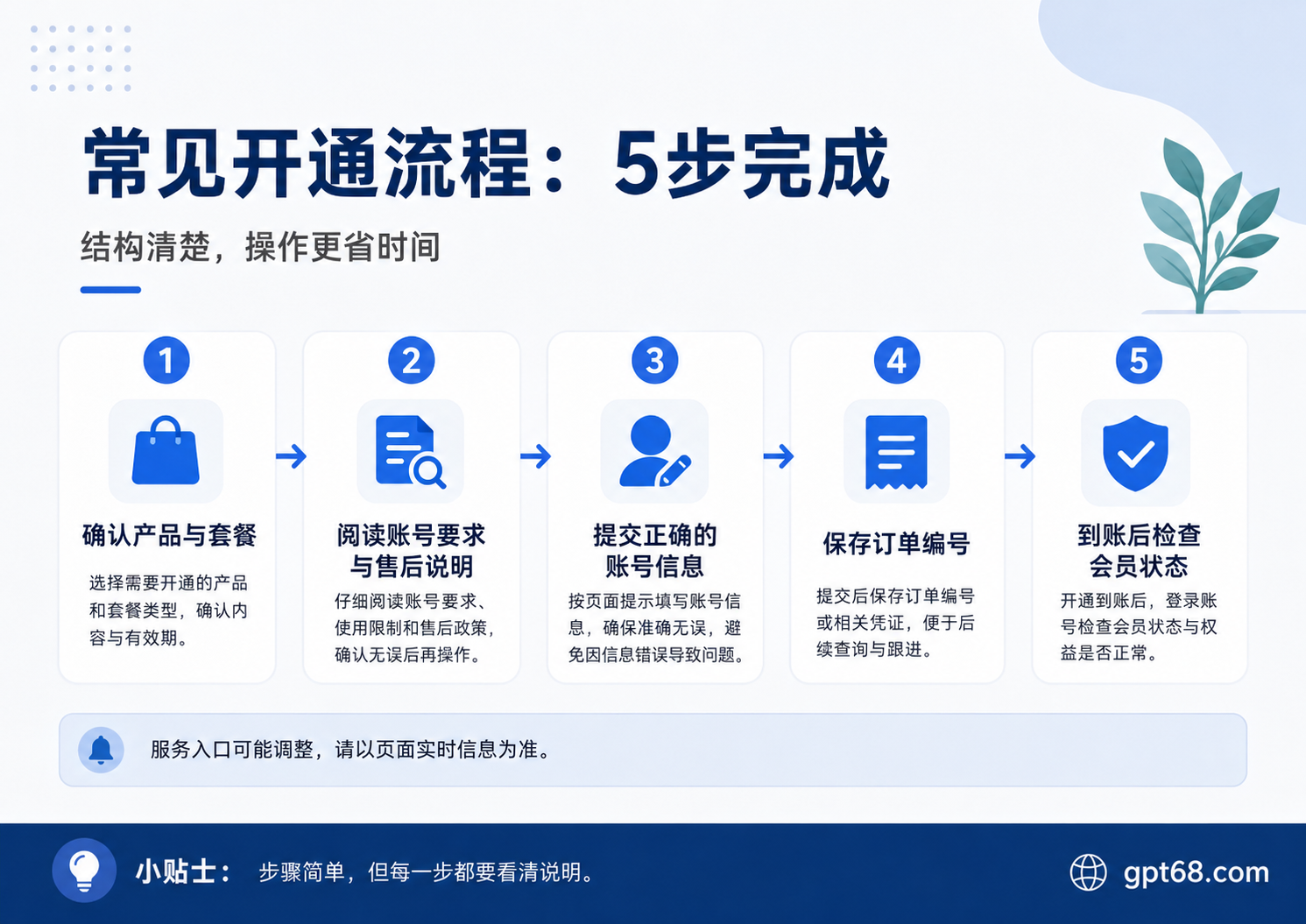 AI ��Ա��ͨ���岽ͨ�ò�������ͼ������ȷ���ײ͡��Ķ�˵�����ύ��Ϣ�����涩���źͼ���Ա״̬���� gpt68.com ��ʶ��