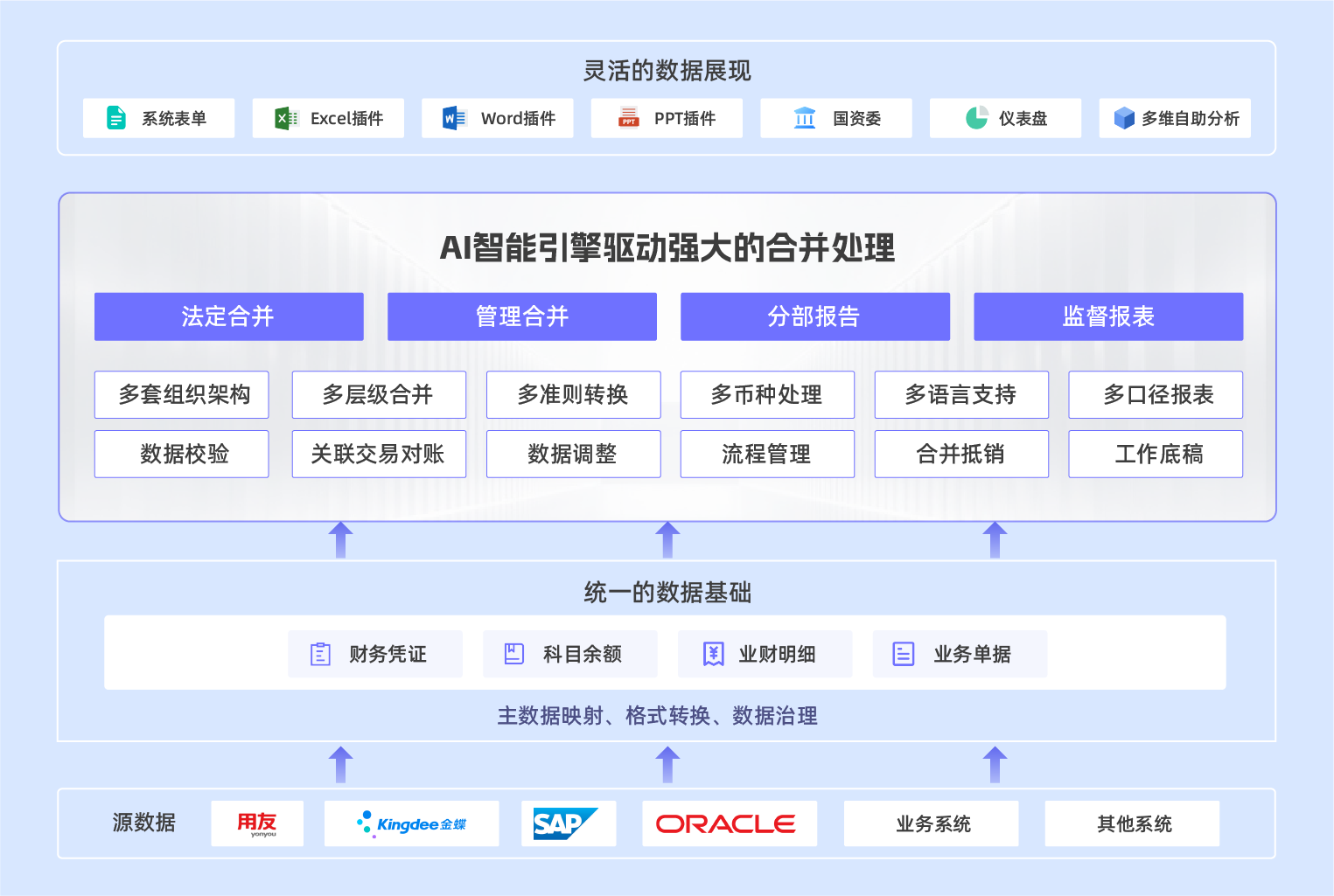多系统接入与合并数据架构
