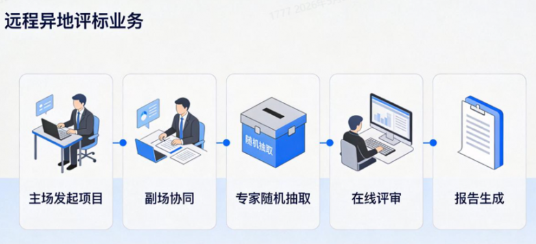 远程异地评标业务.png