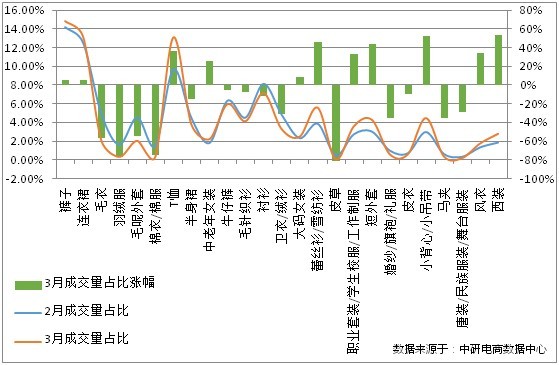 中研电商:14年3月大淘宝<em>女装</em>类目<em>市场</em>月度竞争