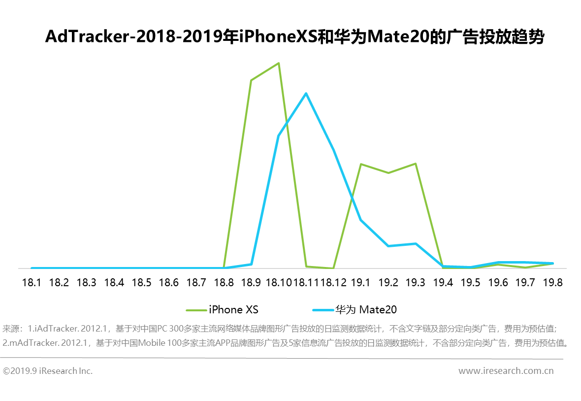 艾瑞： iPhone XS和华为Mate20的广告分析