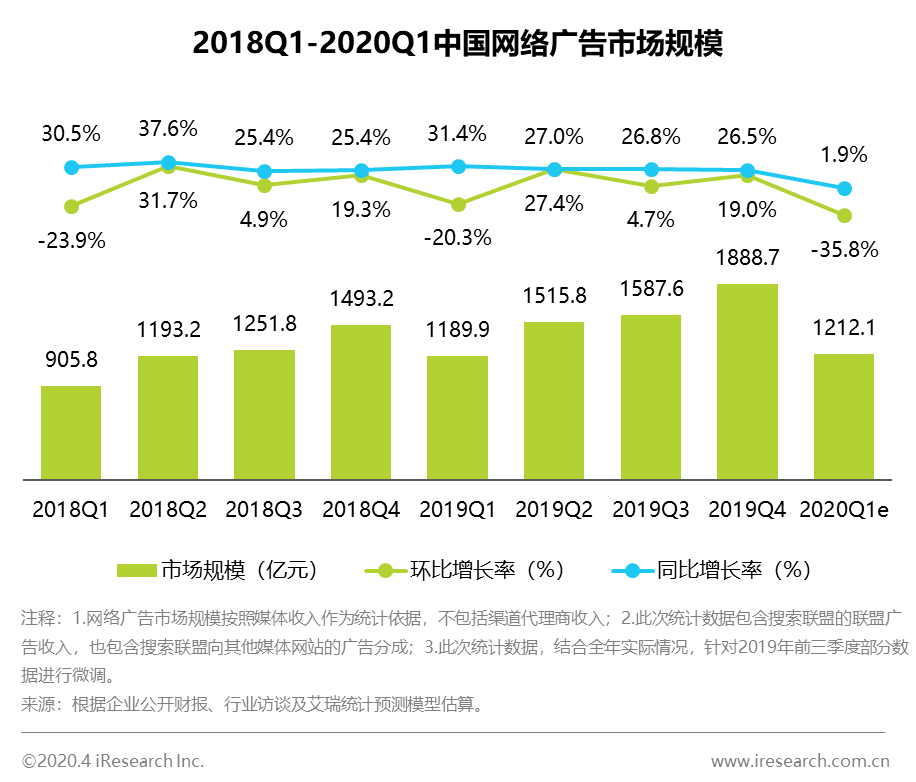艾瑞：2020年Q1網絡廣告市場規模1212.1億元，同比增長1.9%_網絡營銷_艾瑞網