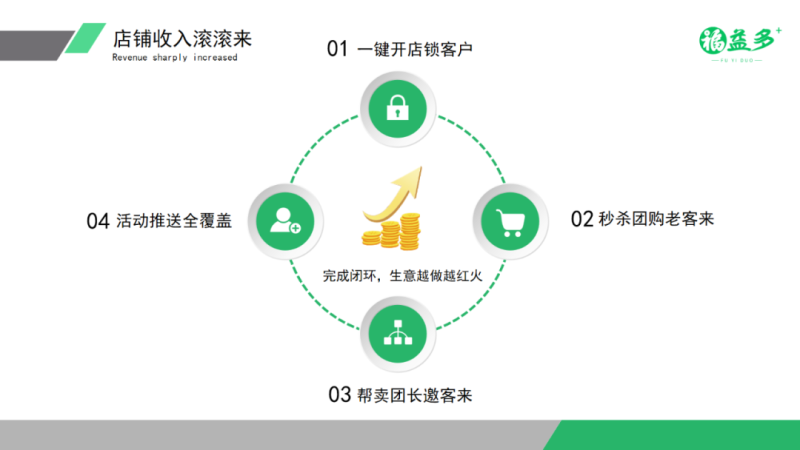 门店引流裂变