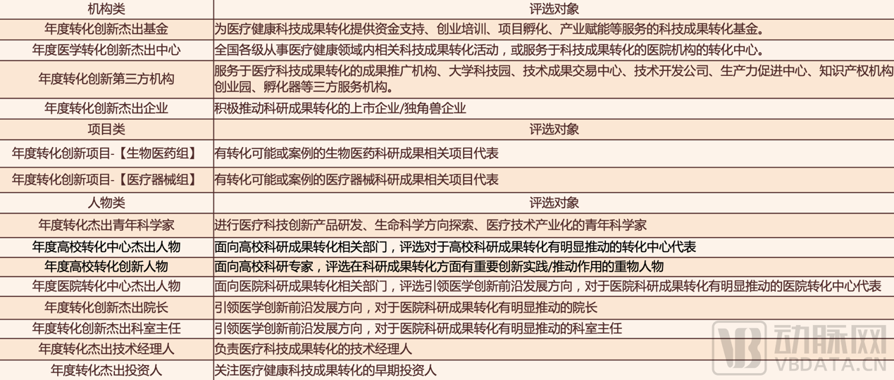 医疗成果转化