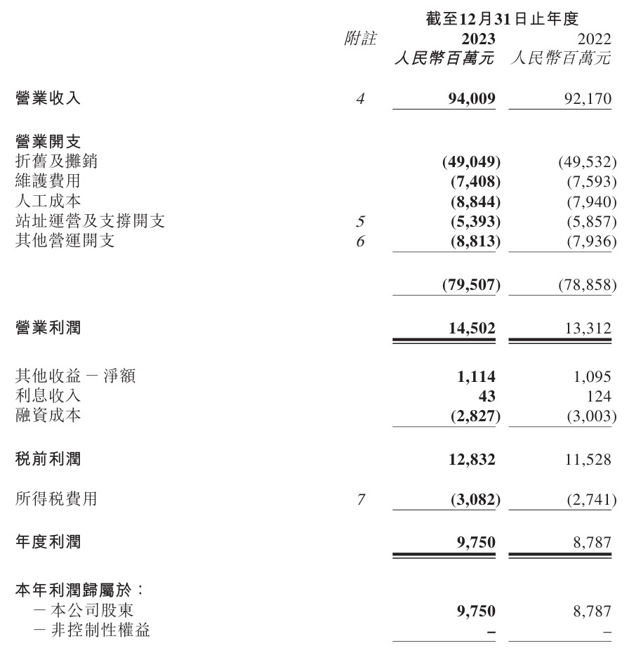 中国铁塔2023年业绩.jpg 中国铁塔2023年业绩.jpg