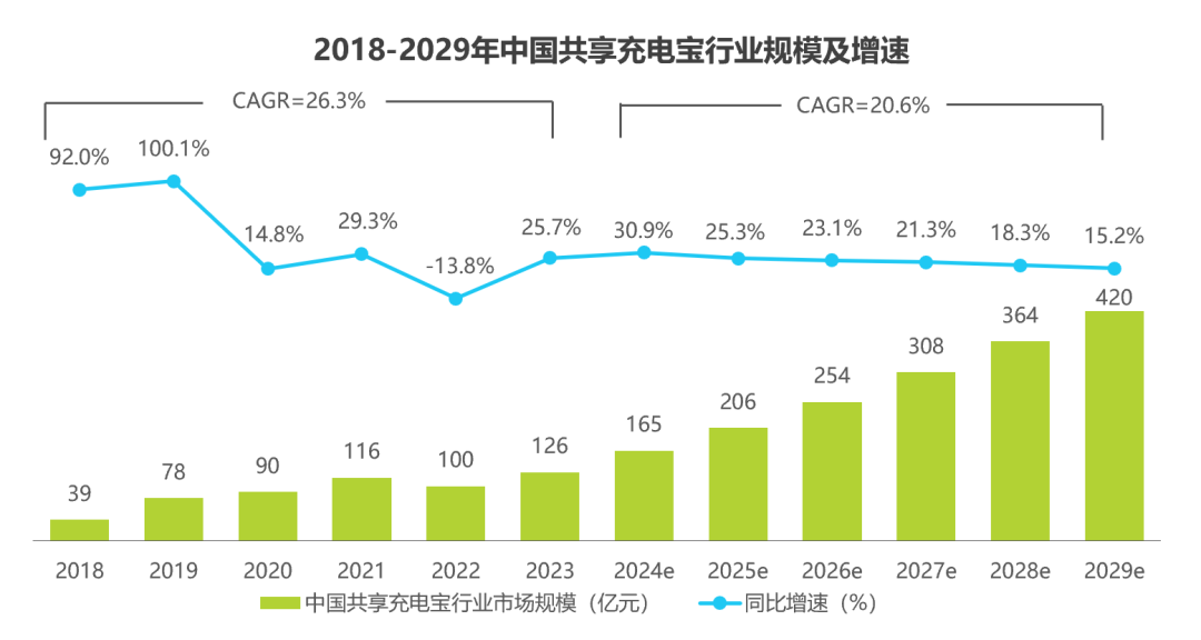 中国共享充电宝行业规模及增速.png
