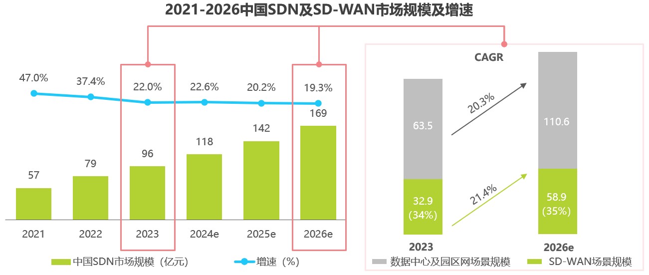 2021-2026中国SDN及SD-WAN市场规模及增速.jpg 2021-2026中国SDN及SD-WAN市场规模及增速.jpg